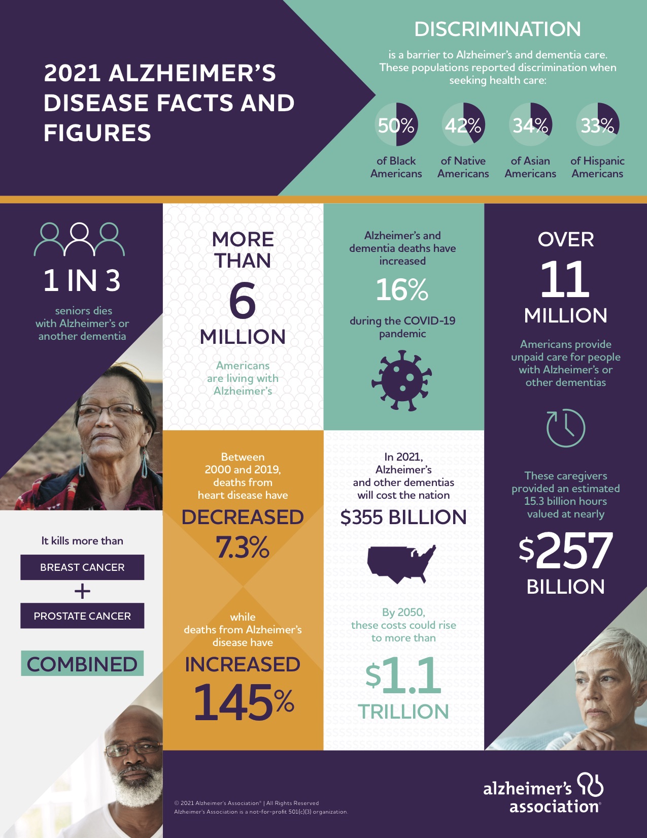 alzheimers facts and figures infographic
